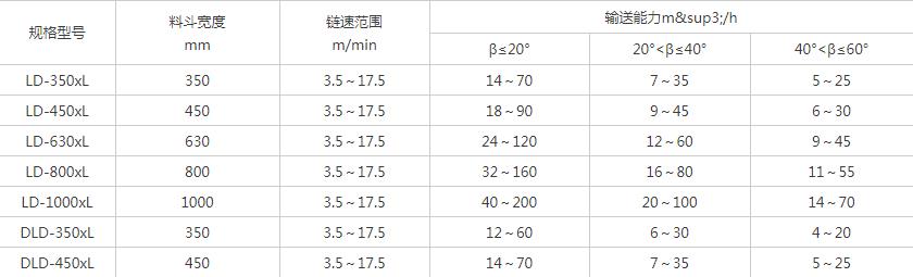 LD鏈斗輸送機參數表